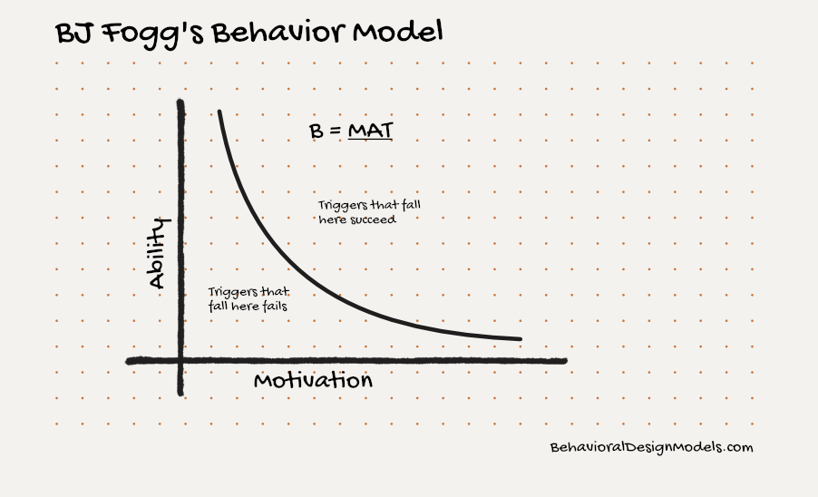How to design features to drive behavior? This model will introduce you to a new way of thinking of behavior design and classify your target behaviors in terms of their weakest elements.