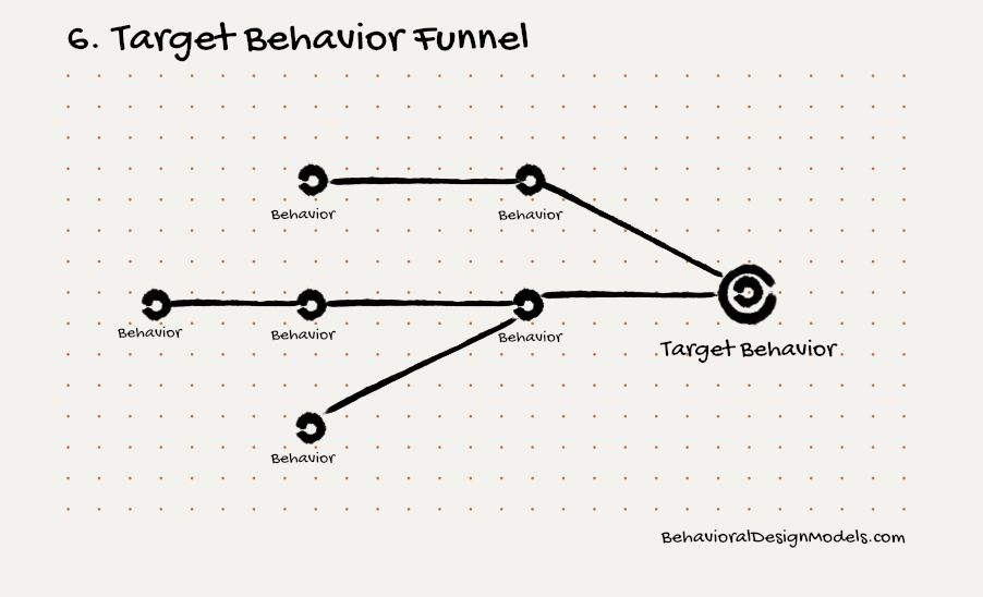 Target behaviors are often preceded by many steps. This model will help you map the required behaviors to get an actor in a position to receive value.