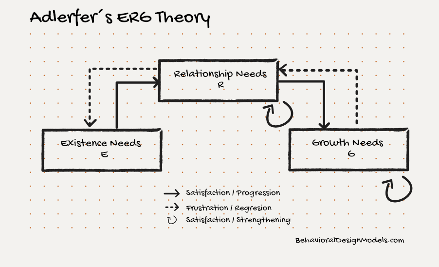 ERG Theory
