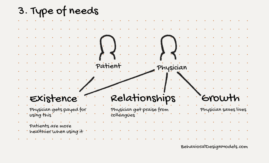 Types of needs (ERG theory) template, model 3 of 8 (filled-in example)