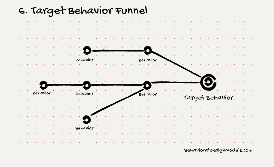 Target behavior funnel template, model 6 of 8 (empty)