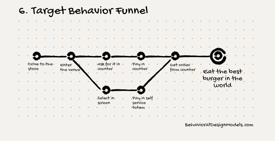 Target behavior funnel template, model 6 of 8 (filled-in example)