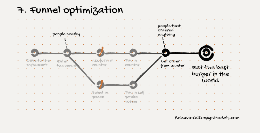 Funnel optimization template, model 7 of 8 (filled-in example)